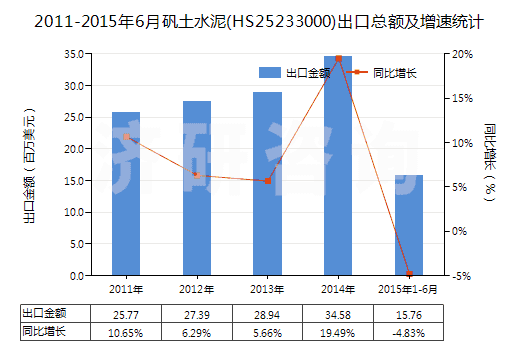 2011-2015年6月礬土水泥(HS25233000)出口總額及增速統(tǒng)計